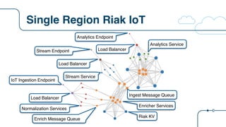 Single Region Riak IoT
IoT Ingestion Endpoint
Stream Endpoint
Analytics Endpoint
Load Balancer
Normalization Services
Enri...