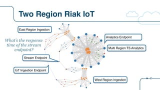 Two Region Riak IoT
IoT Ingestion Endpoint
Stream Endpoint
Analytics Endpoint
East Region Ingestion
West Region Ingestion
...