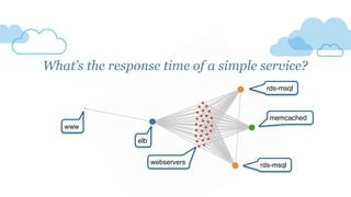 What’s the response time of a simple service?
memcached
rds-msql
rds-msqlwebservers
elb
www
 