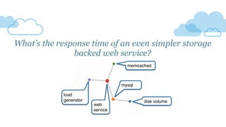 What’s the response time of an even simpler storage
backed web service?
memcached
mysql
disk volume
web
service
load
generator
 