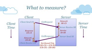 What to measure?
Client Server
GetRequest
GetResponse
Client
Time
Client Send CS
Server Receive SR
Server Send SS
Client Receive CR
Response
CR-CS
Service
SS-SR
Network
SR-CS
Network
CR-SS
Net Round Trip
(SR-CS) + (CR-SS)
(CR-CS) - (SS-SR)
Server
Time
 