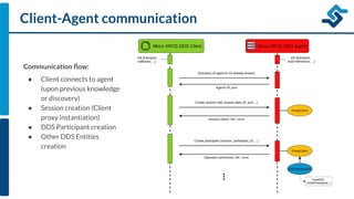 Client-Agent communication
Communication ﬂow:
● Client connects to agent
(upon previous knowledge
or discovery)
● Session creation (Client
proxy instantiation)
● DDS Participant creation
● Other DDS Entities
creation
 
