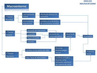 Macroentorno

           Calentamiento           Afectación directa a la
Factor    Global.                 economía.
Mundial.
           Movimientos             Cambios en la dinámica
           Migratorios.            de la Economía mundial.


                Aumento de Impuestos.
Factor
Estatal.        Licitación.                     Aumento de          Recorte en
                                                Costo operativo.    nomina .     Desempleo
                Regionalización.

                Inflación.


                                                       Personas
              Cambios en los estilos de Vida.          jóvenes juegan
                                                                                    Problema
                                                       menos.
Factor                                                                             Social.
Humano.
              Altas Tasas de Mortalidad.               Conflicto armado y
                                                       factores como
                                                       deficiente cobertura
                                                       del sistema de salud
 