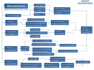 Súper Salud.
  Microentorno
                                      Beneficencia                Reglamentan y
                                      del Valle                   monitorean nuestra
                                                                  actividad
                                      ETESA.
Factor Estatal.
                              Tecnología de punta.
Factor                                                       Comunicaciones
Tecnológico.             Infraestructura propia de            Estables y confiables.
                         Telecomunicaciones.
                                                                                                        Solidez y
                                 Marketing.                                                             Respaldo
Factor de                                                          Clientes                            Económico.
                         Promociones innovadoras.                   Satisfechos.
Mercadeo.
                                 Publicidad.

                                    Infraestructura Optima.

                                   Personal altamente calificado.          Efectividad Laboral.
Factor            Junta de
                   Socios.          Canales de Distribución
Empresarial.                        503 puntos de venta.                 Generación de empleo.
                                    Variedad de Proveedores.

                              Juego Ilegal.                   Menores aportes
                                                              a la salud.
Factor                                                                                           Problema Social.
Competitivo.       Competencia con otras             Apostar SA y            Generación de
                   empresas del sector.              Apuestas Ochoa.         desempleo.
 
