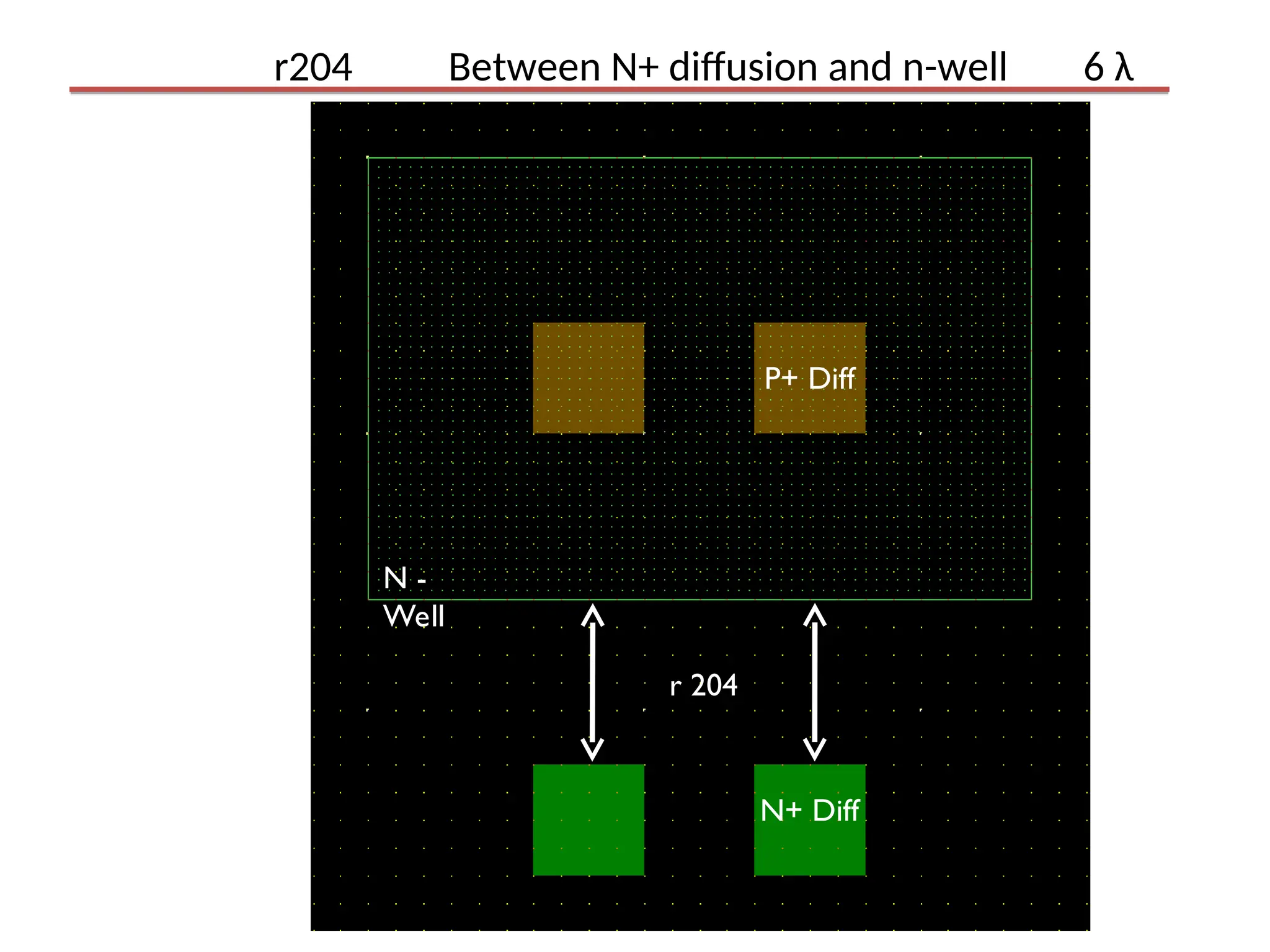 r204 Between N+ diffusion and n-well 6 λ
r 204
N -
Well
P+ Diff
N+ Diff
 