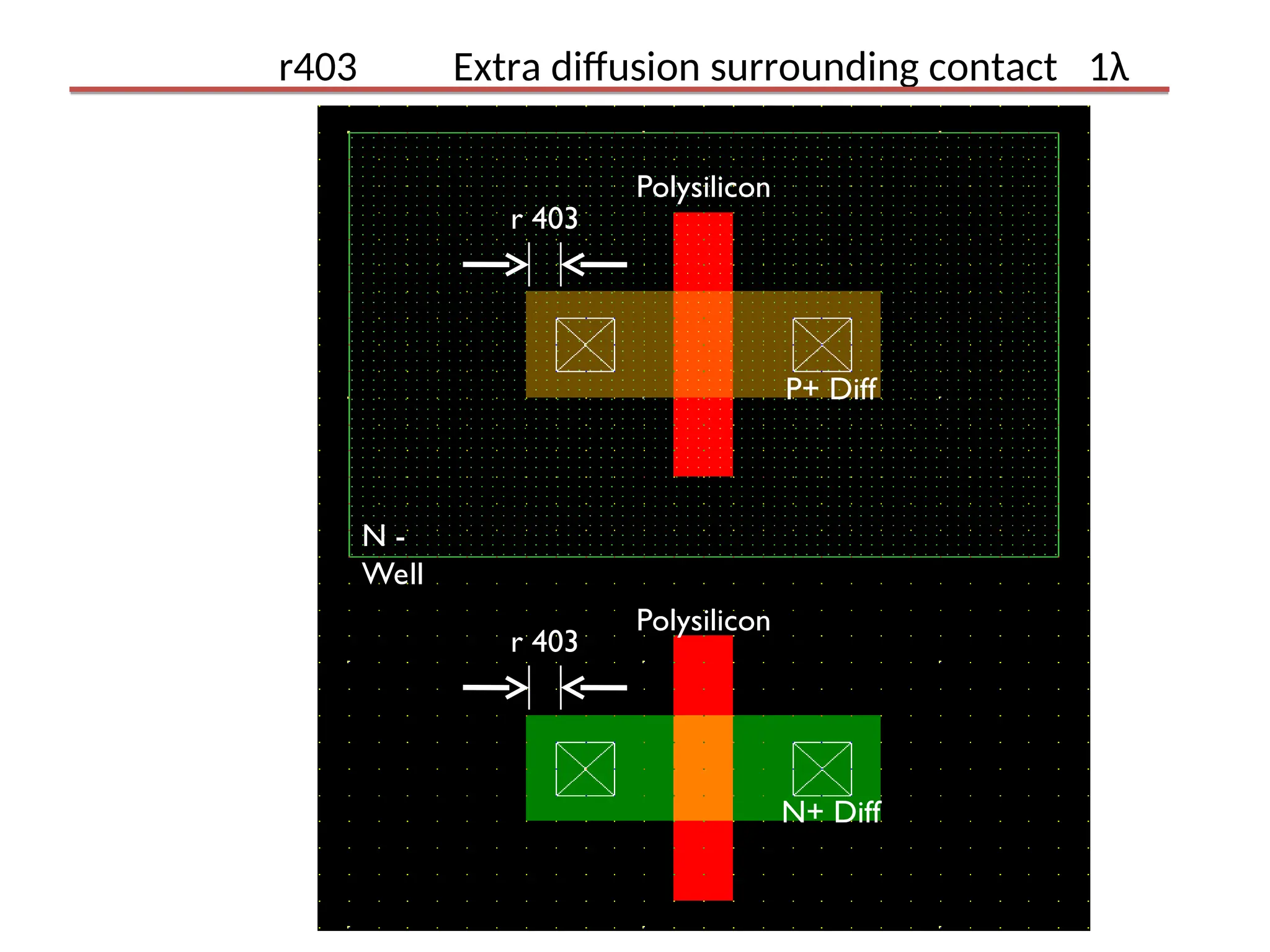 N -
Well
P+ Diff
N+ Diff
Polysilicon
Polysilicon
r403 Extra diffusion surrounding contact 1λ
r 403
r 403
 