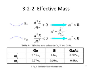 12
3-2-2. Effective Mass
EV
EC
02
2

dk
Ed
02
2

dk
Ed
0*
m
0*
m
2
2
2
*
dk
Ed
h
m 
Ge Si GaAs
† m0 is the free electron rest mass.
Table 3-1. Effective mass values for Ge, Si and GaAs.
mn
*
mp
*
055.0 m 01.1 m 0067.0 m
037.0 m 056.0 m 048.0 m
 