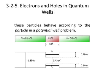 14
3-2-5. Electrons and Holes in Quantum
Wells
these particles behave according to the
particle in a potential well problem.
GaAs Al0.3Ga0.7AsAl0.3Ga0.7As
50Å
E1
Eh
1.43eV1.85eV
0.28eV
0.14eV
1.43eV
 