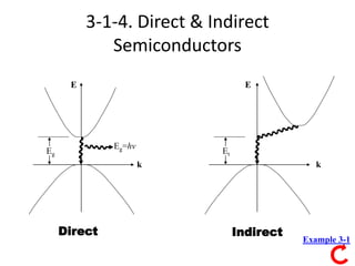 3
3-1-4. Direct & Indirect
Semiconductors
Eg=hν
Eg Et
k k
EE
Direct Indirect
Example 3-1
 