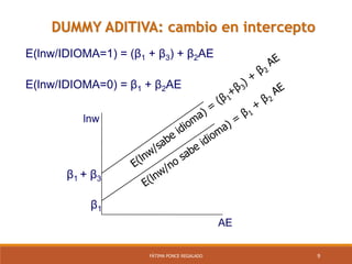 9FÁTIMA PONCE REGALADO
E(lnw/IDIOMA=1) = (β1 + β3) + β2AE
E(lnw/IDIOMA=0) = β1 + β2AE
β1
β1 + β3
lnw
AE
DUMMY ADITIVA: cambio en intercepto
 