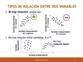 22FÁTIMA PONCE REGALADO
TIPOS DE RELACIÓN ENTRE DOS VARIABLES
Variable independiente
(X = ingreso)
Variabledependiente
(Y=ventas)
 Si hay relación, puede ser:
Variable independiente
(X = precio)
Variabledependiente
(Y=ventas)
 No hay relación entre variables X e Y:
Variable independiente
Variable
dependiente
No hay
relación lineal.
 