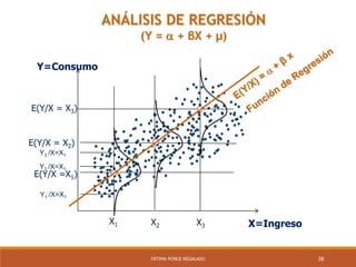 28FÁTIMA PONCE REGALADO
ANÁLISIS DE REGRESIÓN
(Y =  + βX + µ)
X=Ingreso
Y=Consumo
X1
Y1 /X=X1
Y2 /X=X1
Y3 /X=X1
E(Y/X =X1)
X2
E(Y/X = X2)
X3
E(Y/X = X3)
 