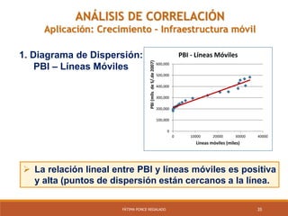 35FÁTIMA PONCE REGALADO
ANÁLISIS DE CORRELACIÓN
Aplicación: Crecimiento – Infraestructura móvil
1. Diagrama de Dispersión:
PBI – Líneas Móviles
 La relación lineal entre PBI y líneas móviles es positiva
y alta (puntos de dispersión están cercanos a la línea.
0
100,000
200,000
300,000
400,000
500,000
600,000
0 10000 20000 30000 40000
PBI(mllsdeS/.de2007)
Líneas móviles (miles)
PBI - Líneas Móviles
 