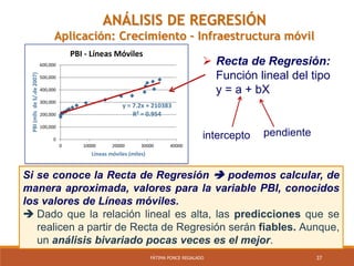 37FÁTIMA PONCE REGALADO
Si se conoce la Recta de Regresión  podemos calcular, de
manera aproximada, valores para la variable PBI, conocidos
los valores de Líneas móviles.
 Dado que la relación lineal es alta, las predicciones que se
realicen a partir de Recta de Regresión serán fiables. Aunque,
un análisis bivariado pocas veces es el mejor.
ANÁLISIS DE REGRESIÓN
Aplicación: Crecimiento – Infraestructura móvil
 Recta de Regresión:
Función lineal del tipo
y = a + bX
intercepto pendiente
y = 7.2x + 210383
R² = 0.954
0
100,000
200,000
300,000
400,000
500,000
600,000
0 10000 20000 30000 40000
PBI(mllsdeS/.de2007)
Líneas móviles (miles)
PBI - Líneas Móviles
 