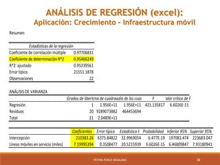 38FÁTIMA PONCE REGALADO
ANÁLISIS DE REGRESIÓN (excel):
Aplicación: Crecimiento – Infraestructura móvil
Resumen
Estadísticas de la regresión
Coeficiente de correlación múltiple 0.97706831
Coeficiente de determinación R^2 0.95466249
R^2 ajustado 0.95239561
Error típico 21551.1878
Observaciones 22
ANÁLISIS DE VARIANZA
Grados de libertadSuma de cuadradosPromedio de los cuadradosF Valor crítico de F
Regresión 1 1.956E+11 1.956E+11 421.135817 6.6026E-15
Residuos 20 9289073882 464453694
Total 21 2.0489E+11
Coeficientes Error típico Estadístico t Probabilidad Inferior 95% Superior 95%
Intercepción 210383.26 6375.84822 32.9969054 6.477E-19 197083.474 223683.047
Líneas móviles en servicio (miles) 7.19995394 0.3508477 20.5215939 6.6026E-15 6.46809847 7.93180941
 