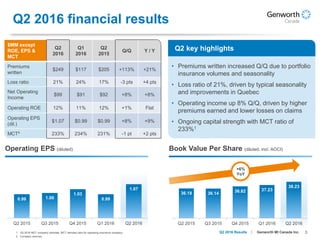 3Genworth MI Canada Inc.Q2 2016 Results
0.99 1.00
1.03
0.99
1.07
Q2 2015 Q3 2015 Q4 2015 Q1 2016 Q2 2016
Q2 2016 financial results
$MM except
ROE, EPS &
MCT
Q2
2016
Q1
2016
Q2
2015
Q/Q Y / Y
Premiums
written
$249 $117 $205 +113% +21%
Loss ratio 21% 24% 17% -3 pts +4 pts
Net Operating
Income
$99 $91 $92 +8% +8%
Operating ROE 12% 11% 12% +1% Flat
Operating EPS
(dil.)
$1.07 $0.99 $0.99 +8% +9%
MCT1 233% 234% 231% -1 pt +2 pts
Q2 key highlights
• Premiums written increased Q/Q due to portfolio
insurance volumes and seasonality
• Loss ratio of 21%, driven by typical seasonality
and improvements in Quebec
• Operating income up 8% Q/Q, driven by higher
premiums earned and lower losses on claims
• Ongoing capital strength with MCT ratio of
233%1
Operating EPS (diluted) Book Value Per Share (diluted, incl. AOCI)
36.18 36.14 36.82 37.23
38.23
Q2 2015 Q3 2015 Q4 2015 Q1 2016 Q2 2016
+6%
YoY
1. Q2 2016 MCT company estimate. MCT denotes ratio for operating insurance company.
2. Company sources.
 