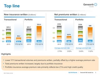 5Genworth MI Canada Inc.Q2 2016 Results
Top line
$3.9 $3.4
$5.9 $4.5
$6.8 $5.8
$4.1
$25.9
$8.3
$6.1
$6.2 $9.6
2015 YTD Q2'16 2015 YTD Q2'16
New insurance written ($ billions) Net premiums written ($ millions)
Note: Company sources.
$25.2 $25.7
Q1
Q2
Q3
Q4
Highlights
• Lower Y/Y transactional volumes and premiums written, partially offset by a higher average premium rate
• Total premiums written increased, largely due to portfolio insurance
• Portfolio insurance average premium rate primarily reflects low LTVs and high credit quality
Transactional Portfolio
$104 $99
$183 $170
$236
$181
2015 YTD Q2'16
$705 $104
Q1
Q2
Q3
Q4
Transactional Portfolio
$26 $18
$22
$78$24
$32
2015 YTD Q2'16
Average premium rate
2.79% 2.93%
$9.2
$30.4
$270
$96
Average premium rate
0.40% 0.32%
 