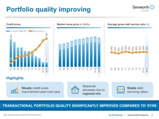 6Genworth MI Canada Inc.Q2 2016 Results
Portfolio quality improving
TRANSACTIONAL PORTFOLIO QUALITY SIGNIFICANTLY IMPROVED COMPARED TO ‘07/08
Note: Company sources for transactional new insurance written.
Highlights
Steady credit score
improvement year-over-year
Seasonal
decrease due to
regional mix
Stable debt
servicing ratios
Credit score Average gross debt service ratio (%)Median home price (In ‘$000s)
24%
23%
22%
24%
25%
24%
23%
24%
24%
25%
24%
'07
'08
'09
'10
'11
'12
'13
'14
'15
Q1'16
Q2'16
$225
$232
$240
$255
$270
$275
$280
$291
$295
$301
$288
'07
'08
'09
'10
'11
'12
'13
'14
'15
Q1'16
Q2'16
16%
3%
716
754
'07
'08
'09
'10
'11
'12
'13
'14
'15
Q1'16
Q2'16
% Score <660 (R) Avg score (L)
 