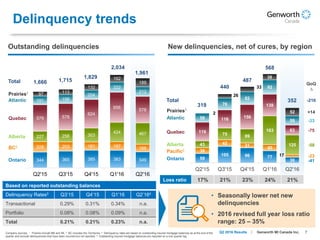 7Genworth MI Canada Inc.Q2 2016 Results
344 365 385 383 349
228 203 181 187 166
227 258 303
424 467
579 578
624
656
578
191 198
204
222
212
97 113
132
162
189
Q2'15 Q3'15 Q4'15 Q1'16 Q2'16
1,666 1,715
1,829
2,034
1,961
Delinquency trends
Ontario
BC2
Alberta
Quebec
Atlantic
Prairies1
Based on reported outstanding balances
Delinquency Rates3 Q3’15 Q4’15 Q1’16 Q2’164
Transactional 0.29% 0.31% 0.34% n.a.
Portfolio 0.08% 0.08% 0.09% n.a.
Total 0.21% 0.21% 0.23% n.a.
Company sources. 1 Prairies include MB and SK. 2 BC includes the Territories. 3 Delinquency rates are based on outstanding insured mortgage balances as at the end of the
quarter and exclude delinquencies that have been incurred but not reported. 4 Outstanding insured mortgage balances are reported on a one quarter lag.
• Seasonally lower net new
delinquencies
• 2016 revised full year loss ratio
range: 25 – 35%
New delinquencies, net of cures, by region
Ontario
Pacific2
Alberta
Quebec
Atlantic
Prairies1
Total
Outstanding delinquencies
Total
59
105 96 77
36
38
42
31
40
17
43
75 89
183
125
119
116 156
138
63
58
76
82
92
59
2
26
33
38
52
Q2'15 Q3'15 Q4'15 Q1'16 Q2'16
319
440
487
568
352
Loss ratio 17% 21% 23% 24% 21%
QoQ
∆
-216
+14
-33
-75
-58
-23
-41
 