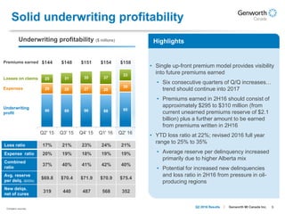 9Genworth MI Canada Inc.Q2 2016 Results
Solid underwriting profitability
90 89 90 88 95
29 28 27 28
30
25 31 35 37
33
Q2' 15 Q3' 15 Q4' 15 Q1' 16 Q2' 16
Underwriting profitability ($ millions)
Underwriting
profit
Expenses
Losses on claims
Loss ratio 17% 21% 23% 24% 21%
Expense ratio 20% 19% 18% 19% 19%
Combined
ratio
37% 40% 41% 42% 40%
Avg. reserve
per delq. ($000s)
$69.8 $70.4 $71.9 $70.9 $75.4
New delqs.
net of cures
319 440 487 568 352
Premiums earned $154$144 $148 $151 $158
Highlights
• Single up-front premium model provides visibility
into future premiums earned
• Six consecutive quarters of Q/Q increases…
trend should continue into 2017
• Premiums earned in 2H16 should consist of
approximately $295 to $310 million (from
current unearned premiums reserve of $2.1
billion) plus a further amount to be earned
from premiums written in 2H16
• YTD loss ratio at 22%; revised 2016 full year
range to 25% to 35%
• Average reserve per delinquency increased
primarily due to higher Alberta mix
• Potential for increased new delinquencies
and loss ratio in 2H16 from pressure in oil-
producing regions
Company sources.
 