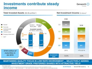 10Genworth MI Canada Inc.Q3 2016 Results
Federals
Provincials
Preferred shares
Emerging markets debt3
Investment grade
corporates2
Cash4
32%
16%
35%
6%
6%
5%
Investments contribute steady
income
Duration: 3.8 years
Book yield: 3.2%1
Invested assets
(C$ millions, unless noted)
Note: Company sources.
1. Represents market value. Book yield represents pre-tax equivalent book yield after dividend gross-up of portfolio (as at September 30, 2016).
2. Market value, includes CLOs. 3. ~99% Investment grade. 4. Cash includes short-term investments. 5. Excludes realized and unrealized gains and losses.
Total Invested Assets ($6.2B portfolio1) Net Investment Income ($ millions)5
$5,917
$5,867
MAINTAINING QUALITY FOCUS IN LOW RATE ENVIRONMENT ... SELECTIVELY ADDING
INVESTMENT GRADE PREFERRED SHARES WITH ATTRACTIVE YIELD
$104 million of
maturities in
Q4 2016
5,798 5,940
282
305
Q2 2016 Q3 2016
Book value
Net
unrealized
gain
$6.1B $6.2B
Investment
yield
3.3.% 3.2%
$42 $41
$42 $44
$42 $44
$44
2015 YTD Q3'16
Q1
Q2
Q3
Q4
$169
$130
 