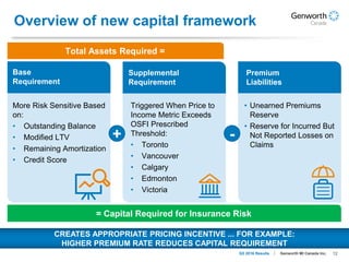 12Genworth MI Canada Inc.Q3 2016 Results
Overview of new capital framework
• Unearned Premiums
Reserve
• Reserve for Incurred But
Not Reported Losses on
Claims
Premium
Liabilities
Triggered When Price to
Income Metric Exceeds
OSFI Prescribed
Threshold:
• Toronto
• Vancouver
• Calgary
• Edmonton
• Victoria
Supplemental
Requirement
More Risk Sensitive Based
on:
• Outstanding Balance
• Modified LTV
• Remaining Amortization
• Credit Score
Base
Requirement
Total Assets Required =
= Capital Required for Insurance Risk
+ -
CREATES APPROPRIATE PRICING INCENTIVE ... FOR EXAMPLE:
HIGHER PREMIUM RATE REDUCES CAPITAL REQUIREMENT
 