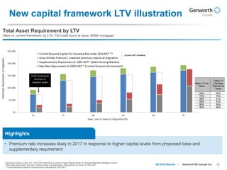 13Genworth MI Canada Inc.Q3 2016 Results
New capital framework LTV illustration
Total Asset Requirement by LTV
(New vs. current framework, by LTV, 730 credit score at issue; $300k mortgage)
• Premium rate increases likely in 2017 in response to higher capital levels from proposed base and
supplementary requirement
Table above based on Sept. 23rd, 2016 OSFI draft advisory entitled “Capital Requirements for Federally Regulated Mortgage Insurers”.
* New Base Requirement and New Combined Base & Supplementary Requirement are shown at 150% MCT.
** Current Required Capital for insurance risk is calculated at 220% MCT.
Highlights
 