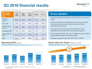 3Genworth MI Canada Inc.Q3 2016 Results
$1.00
$1.03
$0.99
$1.07
$1.02
Q3 2015 Q4 2015 Q1 2016 Q2 2016 Q3 2016
Q3 2016 financial results
$MM except
ROE, EPS &
MCT
Q3
2016
Q2
2016
Q3
2015
Q/Q Y / Y
Premiums
written
$223 $249 $260 -10% -14%
Loss ratio 25% 21% 21% +4 pts +4 pts
Net Operating
Income
$93 $99 $92 -6% +1%
Operating ROE 11% 12% 12% -1% -1%
Operating EPS
(dil.)
$1.02 $1.07 $1.00 -6% +2%
MCT1 236% 233% 228% +3 pt +8 pts
Q3 key highlights
• Increased quarterly dividend by 5% to $0.44 per common
share
• Premiums written decreased Q/Q due to lower portfolio
insurance volumes, partly offset by premiums from
transactional insurance
• Loss ratio rose to 25%, due to an increase in new
delinquencies, primarily from oil-producing regions
• Op. income down 6% Q/Q, due to higher losses on claims,
partly offset by higher premiums earned
• Ongoing capital strength with MCT ratio of 236%1
Operating EPS (diluted) Book Value Per Share (diluted, incl. AOCI)
$36.14 $36.82 $37.23
$38.23 $39.01
Q3 2015 Q4 2015 Q1 2016 Q2 2016 Q3 2016
+8%
YoY
1. Q3 2016 MCT company estimate. MCT denotes ratio for operating insurance company.
2. Company sources.
 