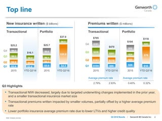 4Genworth MI Canada Inc.Q3 2016 Results
$26 $18
$22
$78$24
$22
$32
2015 YTD Q3'16
Top line
$3.9 $3.4 $5.9 $4.5
$6.8 $5.8
$4.1
$25.9
$8.3
$6.9 $6.1
$6.5
$6.2 $9.6
2015 YTD Q3'16 2015 YTD Q3'16
New insurance written ($ billions) Premiums written ($ millions)
Note: Company sources.
$25.2 $25.7
Q1
Q2
Q3
Q4
Q3 Highlights
• Transactional NIW decreased, largely due to targeted underwriting changes implemented in the prior year,
and a smaller transactional insurance market size
• Transactional premiums written impacted by smaller volumes, partially offset by a higher average premium
rate
• Lower portfolio insurance average premium rate due to lower LTVs and higher credit quality
Transactional Portfolio
$104 $99
$183 $170
$236
$201
$181
2015 YTD Q3'16
$705
Q1
Q2
Q3
Q4
Transactional Portfolio
Average premium rate
2.79% 2.93%
$16.1
$37.0
$470
$118
Average premium rate
0.40% 0.32%
$104
 