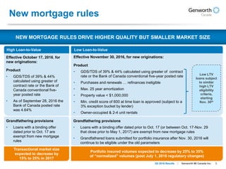 5Genworth MI Canada Inc.Q3 2016 Results
New mortgage rules
NEW MORTGAGE RULES DRIVE HIGHER QUALITY BUT SMALLER MARKET SIZE
High Loan-to-Value Low Loan-to-Value
Effective October 17, 2016, for
new originations:
Product
• GDS/TDS of 39% & 44%
calculated using greater of
contract rate or the Bank of
Canada conventional five-
year posted rate
• As of September 28, 2016 the
Bank of Canada posted rate
was 4.64%
Effective November 30, 2016, for new originations:
Product
• GDS/TDS of 39% & 44% calculated using greater of contract
rate or the Bank of Canada conventional five-year posted rate
• Purchases and renewals … refinances ineligible
• Max. 25 year amortization
• Property value < $1,000,000
• Min. credit score of 600 at time loan is approved (subject to a
3% exception bucket by lender)
• Owner-occupied & 2-4 unit rentals
Transactional market size
expected to decrease by
15% to 25% in 2017
Portfolio insured volumes expected to decrease by 25% to 35%
of “normalized” volumes (post July 1, 2016 regulatory changes)
Low LTV
loans subject
to similar
high LTV
eligibility
criteria,
starting
Nov. 30th
Grandfathering provisions
• Loans with a binding offer
dated prior to Oct. 17 are
exempt from new mortgage
rules
Grandfathering provisions
• Loans with a binding offer dated prior to Oct. 17 (or between Oct. 17-Nov. 29
that close prior to May 1, 2017) are exempt from new mortgage rules
• Grandfathered loans submitted for portfolio insurance after Nov. 30, 2016 will
continue to be eligible under the old parameters
 