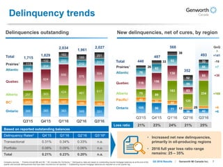7Genworth MI Canada Inc.Q3 2016 Results
366 385 383 349 331
203 181 187 166 163
257 303
424 467
617
578
624
656
578
504
198
204
222
212
211
113
132
162
189
201
Q3'15 Q4'15 Q1'16 Q2'16 Q3'16
1,715
1,829
2,034
1,961
2,027
Delinquency trends
Ontario
BC2
Alberta
Quebec
Atlantic
Prairies1
Based on reported outstanding balances
Delinquency Rates3 Q4’15 Q1’16 Q2’16 Q3’164
Transactional 0.31% 0.34% 0.33% n.a.
Portfolio 0.08% 0.09% 0.06% n.a.
Total 0.21% 0.23% 0.20% n.a.
Company sources. 1 Prairies include MB and SK. 2 BC includes the Territories. 3 Delinquency rates are based on outstanding insured mortgage balances as at the end of the
quarter and exclude delinquencies that have been incurred but not reported. 4 Outstanding insured mortgage balances are reported on a one quarter lag.
• Increased net new delinquencies,
primarily in oil-producing regions
• 2016 full year loss ratio range
remains: 25 – 35%
New delinquencies, net of cures, by region
Ontario
Pacific2
Alberta
Quebec
Atlantic
Prairies1
Total
Delinquencies outstanding
Total
105 96 77
36 42
42
31
40
17 25
75 89
183
125
234
116 156
138
63
93
76
82
92
59
6626
33
38
52
33
Q3'15 Q4'15 Q1'16 Q2'16 Q3'16
440
487
568
352
493
Loss ratio 21% 23% 24% 21% 25%
QoQ
∆
+141
-19
+7
+30
+109
+8
+6
 
