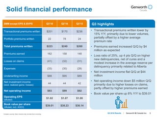 8Genworth MI Canada Inc.Q3 2016 Results
Solid financial performance
$MM except EPS & BVPS Q3’16 Q2’16 Q3’15
Transactional premiums written $201 $170 $236
Portfolio premiums written 22 78 24
Total premiums written $223 $249 $260
Premiums earned 162 158 148
Losses on claims (41) (32) (31)
Expenses (33) (30) (28)
Underwriting income $88 $95 $89
Net investment income
(excl. realized gains / losses)
44 44 42
Net operating income $93 $99 $92
Operating EPS
(diluted)
$1.02 $1.07 $1.00
Book value per share
(diluted, incl. AOCI)
$39.01 $38.23 $36.14
Q3 highlights
• Transactional premiums written lower by
15% Y/Y, primarily due to lower volumes,
partially offset by a higher average
premium rate
• Premiums earned increased Q/Q by $4
million as expected
• Loss ratio of 25%, up 4 pts Q/Q on higher
new delinquencies, net of cures and a
modest increase in the average reserve per
delinquency primarily related to Alberta
• Net investment income flat Q/Q at $44
million
• Net operating income down $5 million Q/Q
primarily due to higher losses on claims,
partly offset by higher premiums earned
• Book value per share up 8% Y/Y to $39.01
Company sources. Note: Amounts may not total due to rounding.
 