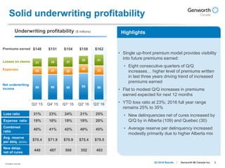 9Genworth MI Canada Inc.Q3 2016 Results
Solid underwriting profitability
89 90 88 95 88
28 27 28
30
33
31 35 37
32 41
Q3' 15 Q4' 15 Q1' 16 Q2' 16 Q3' 16
Underwriting profitability ($ millions)
Net underwriting
income
Expenses
Losses on claims
Loss ratio 21% 23% 24% 21% 25%
Expense ratio 19% 18% 19% 19% 20%
Combined
ratio
40% 41% 42% 40% 45%
Avg. reserve
per delq. ($000s)
$70.4 $71.9 $70.9 $75.4 $79.5
New delqs.
net of cures
440 487 568 352 493
Premiums earned $158$148 $151 $154 $162
Highlights
• Single up-front premium model provides visibility
into future premiums earned:
• Eight consecutive quarters of Q/Q
increases… higher level of premiums written
in last three years driving trend of increased
premiums earned
• Flat to modest Q/Q increases in premiums
earned expected for next 12 months
• YTD loss ratio at 23%; 2016 full year range
remains 25% to 35%
• New delinquencies net of cures increased by
Q/Q by in Alberta (109) and Quebec (30)
• Average reserve per delinquency increased
modestly primarily due to higher Alberta mix
Company sources.
 