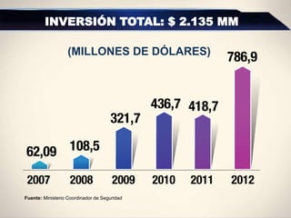 INVERSIÓN TOTAL: $ 2.135 MM
Fuente: Ministerio Coordinador de Seguridad
(MILLONES DE DÓLARES)
 