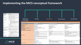 10
Economy - Indicators ID
Indicator Characteristics
Name of Indicator Company growth International trade & investment Innovation & research Competit
Primary/Secondary data Primary (surveys) and Secondary data Primary (surveys) and Secondary data Primary (surveys) and Secondary data Primary (s
Description <copy from D1.10>
Qual/Quantitative Quantitatve Quantitative & qualitative Quantitatve Quantitat
Source of data dedicated survey dedicated survey dedicated survey dedicated
Time-series Yes, survey should be repeated Yes, survey should be repeated Yes, survey should be repeated Yes, surve
Unit of measurement (observation) absolute values & nominal (see data collection) absolute value absolute value absolute v
Unit of analysis Organisation Organisation Organisation Organisat
Analytical level Outcome; Impact
Links with indicators in other domains n.a. n.a. n.a. n.a.
Data collection
Survey - questions:
How many jobs are currently directly related to [CO topic] and
enabling technologies?
What is the nature of these jobs? (junior, medior, senior
position(s)) [nominal]
How many of your products/services are relevant for the
provision of COs?
What was your organisation's annual turnover in [year]?
What is your organisation's market share in the business of
COs?
How many clients does your organsition have in the CO
business?
Survey - questions:
How many international clients does your organsition have in the
CO business?
What specific customer segments does your organisation serve
related to COs?
How much has your organisation invested in CO-related activities in
[year]?
Survey - questions:
How many IPRs related to COs and enabling technologies
(patents, trademarks, copyright, other know-how rights)
does your organisation hold?
How many CO-related research projects is your organisation
currently involved?
In total, what is your organisation's budget (income & own
investment) in these CO-related research projects?
Survey - q
What valu
does your
Which ma
How man
for CO-rel
How man
organisati
Indicator building
Items:
# subject-related jobs
Nature of jobs
# of CO related products/services
Turnover
Market share in the business of Cos
# of clients in CO business and enabling technologies
Indicators:
# of international clients CO business and enabling tech-nologies
Customer segments (sectors) related to CO
Amount of investment in CO-related activities
<explain relation of analysed results across items above>
Indicators:
IPR (patents, trademarks, copyright, other know-how rights)
# of CO-related research projects
Total budget of CO-related research projects
<explain relation of analysed results across items above>
Indicators
# of reven
# of mark
# of CO to
<explain r
Science &
Technology
Society Economy Environment Governance
MICS Indicator
Characteristics Description
Name of Indicator Informative short name for the indicator
Description Succinct description of the indicator (what is it an indicator of)
Domain
Main domain to which the indicator contributes insights [society,
science, economy, environment, governance]
Qualitative/Quantitative
Type of data (quantitative or qualitative).
In some cases, the basic data will be qualitative (interview transcripts,
national reports or similar) which require coding / categorisation in
order to be useful for monitoring purposes.
Primary/Secondary data
Indicator based on:
 Primary data (that needs to be collected) or
 Secondary data (already existing)
 estimates
Source of data
 Primary data: specification of data collection method (e.g.
survey, interview, focus group discussion, observation, etc.)
 Secondary data: specification of existing database, document
(specific page numbers, exact tables etc.), and direct links to
the data source in question (if available)
 Estimates (summaries): expert judgement, e.g. project
coordinator
Time-series
For primary data:
 Time-series required (yes/no; if yes, how frequent)
For secondary data:
 Time-series available (yes/no) and (if applicable) actual years for
which data are available
Unit of measurement (observation)
Unit of measurement (observation), e.g. nominal, ordinal, interval
Unit of analysis
Unit of analysis (e.g. country, organisation, individuals (e.g. citizens),
publications etc.)
Analytical level (logic model)
Analytical level in the intervention logic model to which the indicator is
oriented (i.e. context, input, process, output, outcome, impact).
Links with indicators in other
domains
Domain(s)/indicator(s) to which the indicator (also) relates
Data collection
Details on how data should be collected for this indicator
 Method (survey / questionnaire, data retrieved from
databases, structured/semi-structured/explorative interviews,
focus groups, observation, desk research, document analysis,
ethnographic field studies, etc.)
 Questions asked
 Type & # of respondents / informants, incl. size of this
population
Indicator building
Explanation of how results are calculated from collected data.
For quantitative sub-indicators, specify the unit (e.g. #, %, etc.)
Availability of data
Extent of data availability for the indicator and sub-indicators (e.g. low,
moderate, high)
Implementing the MICS conceptual framework
 