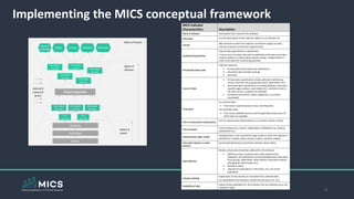 9
MICS Indicator
Characteristics Description
Name of Indicator Informative short name for the indicator
Description Succinct description of the indicator (what is it an indicator of)
Domain
Main domain to which the indicator contributes insights [society,
science, economy, environment, governance]
Qualitative/Quantitative
Type of data (quantitative or qualitative).
In some cases, the basic data will be qualitative (interview transcripts,
national reports or similar) which require coding / categorisation in
order to be useful for monitoring purposes.
Primary/Secondary data
Indicator based on:
 Primary data (that needs to be collected) or
 Secondary data (already existing)
 estimates
Source of data
 Primary data: specification of data collection method (e.g.
survey, interview, focus group discussion, observation, etc.)
 Secondary data: specification of existing database, document
(specific page numbers, exact tables etc.), and direct links to
the data source in question (if available)
 Estimates (summaries): expert judgement, e.g. project
coordinator
Time-series
For primary data:
 Time-series required (yes/no; if yes, how frequent)
For secondary data:
 Time-series available (yes/no) and (if applicable) actual years for
which data are available
Unit of measurement (observation)
Unit of measurement (observation), e.g. nominal, ordinal, interval
Unit of analysis
Unit of analysis (e.g. country, organisation, individuals (e.g. citizens),
publications etc.)
Analytical level (logic model)
Analytical level in the intervention logic model to which the indicator is
oriented (i.e. context, input, process, output, outcome, impact).
Links with indicators in other
domains
Domain(s)/indicator(s) to which the indicator (also) relates
Data collection
Details on how data should be collected for this indicator
 Method (survey / questionnaire, data retrieved from
databases, structured/semi-structured/explorative interviews,
focus groups, observation, desk research, document analysis,
ethnographic field studies, etc.)
 Questions asked
 Type & # of respondents / informants, incl. size of this
population
Indicator building
Explanation of how results are calculated from collected data.
For quantitative sub-indicators, specify the unit (e.g. #, %, etc.)
Availability of data
Extent of data availability for the indicator and sub-indicators (e.g. low,
moderate, high)
Implementing the MICS conceptual framework
 