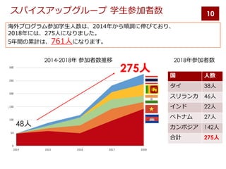 10
8 38
46
8 22
27
7 142
275
20182014-2018
8 7
2 5 0 6
02 0 64
1 2 0 64
48
275
 