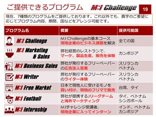 M:I Challenge
M:I Challenge
M:I Marketing
& Sales
7
M:I Business Sales
M:I Writer
M:I Free Market
M:I Football
J
M:I Internship
M:I
7
7
19
 