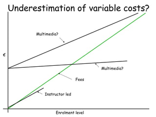 Underestimation of variable costs? Enrolment level € Fees Instructor led Multimedia? Multimedia? 