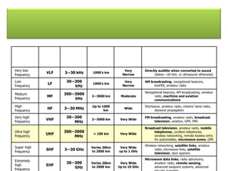 Very low
frequency
VLF 3--30 kHz 1000’s km
Very
Narrow
Directly audible when converted to sound
(below ~20 kHz; or ultrasound otherwise)
Low
frequency
LF
30--300
kHz
1000’s km
Very
Narrow
AM broadcasting, navigational beacons,
lowFER, amateur radio
Medium
frequency
MF
300--3000
kHz
2--3000 km Moderate
Navigational beacons, AM broadcasting, amateur
radio, maritime and aviation
communications
High
frequency
HF 3--30 MHz
Up to 1000
km
Wide
Shortwave, amateur radio, citizens' band radio,
skywave propagation
Very high
frequency
VHF
30--300
MHz
2--3000 km Very Wide
FM broadcasting, amateur radio, broadcast
television, aviation, GPR, MRI
Ultra high
frequency
UHF
300--3000
MHz
< 100 km Very Wide
Broadcast television, amateur radio, mobile
telephones, cordless telephones,
wireless networking, remote keyless entry
for automobiles, microwave ovens, GPR
Super high
frequency
SHF 3--30 GHz
Varies 30km
to 2000 km
Very Wide
up to 1 GHz
Wireless networking, satellite links, amateur
radio, microwave links, satellite
television, door openers
Extremely
high
frequency
EHF
30--300
GHz
Varies 20km
to 2000 km
Very Wide
Up to 10 GHz
Microwave data links, radio astronomy,
amateur radio, remote sensing,
advanced weapons systems, advanced
 