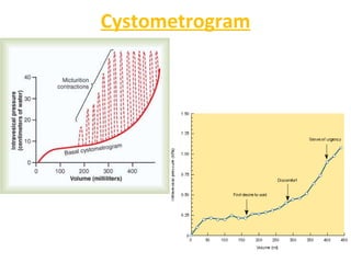 Cystometrogram 