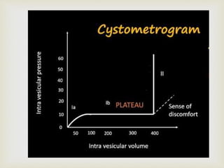 Physiology of Micturition- Cystometrogram.pptx