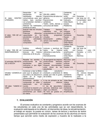 III taller: CENTRO
LITERARIO.
Desarrollar en los
estudiantes las
habilidades básicas
comunicativas para que
hablen, lean, escriban
con propiedad, claridad y
coherencia.
Detectar las habilidades
artísticas en ellos.
DÍA DEL LIBRO:
Exposiciones de todos los
géneros.
Exposiciones de
carteleras.
Teatro, canto, danzas y
concursos del Saber.
Carteleras.
Equipo de
audio con
amplificación
Vestuario.
Video Beam.
Copias.
Plataforma.
Docentes
del área de
humanidade
s y Julio
Martínez.
23 de
abril.
IV taller: “DÍA DE LA
MADRE”.
Acercar más los vínculos
familiares.
Potenciar diferentes
capacidades en los
estudiantes, a través de
diversas actividades
realizadas con el
computador.
Trabajos literarios
realizados con los
computadores en Word y
demás programas
virtuales.
Declamación poética,
versos a las madres.
Cantos.
Sala de
cómputo y
portátiles.
Carteleras.
Equipo de
audio con
amplificación
Video Beam.
Copias. Link.
Docentes. Mayo
(13).
V taller: “DÍA DE LA
INDEPENDENCIA”.
Análisis, reflexión
(consecuencias) de
lecturas de historia
referentes al 20 de julio.
Lecturas y escritura de
textos de historia
referentes a esta fecha.
Ensayos.
Dramatizaciones.
Carteleras.
Equipo de
audio con
amplificación
Vestuario.
Video Beam.
Copias.
Docentes
del área de
Ciencia
Sociales y
Julio
Martínez.
Julio (18
ó 21).
VI actividad: REVISTA
DE LA IECOV
Resaltar los escritos o
producciones de los
estudiantes para
motivarlos a que sigan
investigando.
Se escogerán las mejores
producciones literarias
(poemas, cuentos,
ensayos, documentales,
entre otros) de los
estudiantes
Recursos para
imprimir y
publicar las
revistas.
Copias. Link.
Docentes. Septiemb
VII taller: “LEAMOS LA
BIBLIA”.
Comenzar a leer la Biblia
para que la apliquen en
sus vidas y se adquiera el
hábito en el hogar
(discernimiento.
Cada estudiante
analizará y comentará el
pasaje que más le guste
de la Biblia.
Biblia.
Carteleras.
Plataforma.
Docentes
de ciencia
religiosa y
Julio
Martínez.
Octubre
(30).
VIII taller: “VAMOS A
CINE”.
Encontrarle sentido y
comprender un video y
relacionarlo con el
mundo.
Incentivar la creación y la
recreación de mensajes y
sentimientos por medio
de videos.
A los de primaria se les
mostraran clásicos
infantiles.
A los de secundaria,
películas didácticas que
dejen una reflexión.
Se hará por grados en
varios días.
Video Beam.
Videos
infantiles y
didácticos.
Carteleras.
Televisores.
Amplificación.
Docentes. Noviembr
(4 - 7).
7. EVALUACIÓN
El proceso evaluativo es constante y progresivo acorde con los avances de
los estudiantes en cada una de las actividades que se van desarrollando, la
evaluación está basada en la reflexión, el intercambio de ideas, la retroalimentación,
el trabajo en equipo, la puesta en común, tareas de lectura y escritura de textos
presentados que permitirán la evaluación de los avances de los alumnos al mismo
tiempo que servirán como medio de expresión y muestra de lo realizado a la
 