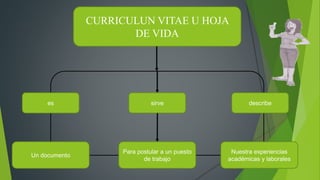 CURRICULUN VITAE U HOJA 
DE VIDA 
es 
Un documento 
sirve 
Para postular a un puesto 
de trabajo 
describe 
Nuestra experiencias 
académicas y laborales 
 