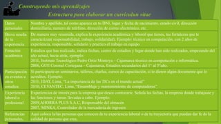 Construyendo mis aprendizajes 
Estructura para elaborar un currículun vitae 
Datos 
personales 
Breve reseña 
de tu 
experiencia 
Fonación 
académica 
Participación 
en eventos u 
otros 
estudios 
Nombre y apellido, tal como aparece en tu DNI, lugar y fecha de nacimiento, estado civil, dirección 
domiciliaria, numero de teléfono, dirección de correo electrónico, etc. 
De manera muy resumida, explica la experiencia académica y laboral que tienes, tus fortalezas que te 
caracterizan( responsabilidad, trabajo, solidaridad). Ejemplo: técnico en computación, con 2 años de 
experiencia, responsable, solidario y practico el trabajo en equipo 
Estudios que has realizado, indica fechas, centro de estudios y lugar donde han sido realizados, empezando del 
año actual, hacia atrás, ejemplo: 
2011, Instituto Tecnológico Pedro Ortiz Montoya – Cajamarca técnico en computación e informática. 
2006, GUE Coronel Cortegana – Cajamarca, Estudios secundarios del 1° al 5°año. 
Si participaste en seminarios, talleres, charlas, cursos de capacitación, si te dieron algún documente que lo 
acredites. Ejemplo: 
2011, IDAT, Lima, “La importancia de las TICs en el mundo actual” 
2010, CEVANTEC, Lima, “Ensamblaje y mantenimiento de computadoras” 
Experiencia 
laboral o 
profesional 
Experiencias de interés para la empresa que desea contratarte. Señala las fechas, la empresa donde trabajaste y 
las funciones y tareas llevadas a cabo. Ejemplo: 
2009,AHORRA PLUS S.A.C, Responsable del almacén 
2007, MINKA, Controlador de la mercadería de ingresos 
Referencias 
personales, 
Aquí coloca la/las personas que conocen de tu experiencia laboral o de tu trayectoria que puedan dar fe de la 
calidad de persona que eres, 
 