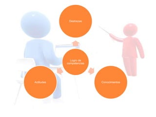 Destrezas




              Logro de
            competencias




Actitudes                  Conocimientos
 