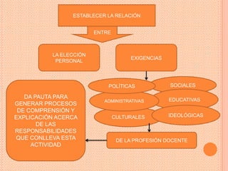 ESTABLECER LA RELACIÓN


                        ENTRE



          LA ELECCIÓN
                                     EXIGENCIAS
           PERSONAL



                            POLÍTICAS             SOCIALES

   DA PAUTA PARA                                  EDUCATIVAS
                           ADMINISTRATIVAS
GENERAR PROCESOS
 DE COMPRENSIÓN Y
EXPLICACIÓN ACERCA              CULTURALES        IDEOLÓGICAS
       DE LAS
RESPONSABILIDADES
QUE CONLLEVA ESTA                DE LA PROFESIÓN DOCENTE
     ACTIVIDAD
 