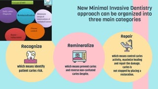 New Minimal Invasive Dentistry
approach can be organized into
three main categories
Recognize
which means identify
patient caries risk.
Remineralize
which means prevent caries
and reverse non-cavitated
caries Despite.
Repair
which means control caries
activity, maximize healing
and repair the damage.
caries is
not stopped by placing a
restoration.
 