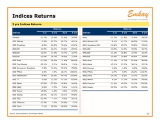 3 yrs Indices Returns
Indices Returns
10
Indices 1 yr 2 yrs 3yrs 5 yrs
Sensex -11.7% 10.3% 31.0% 26.9%
BSE Midcap -3.9% 43...