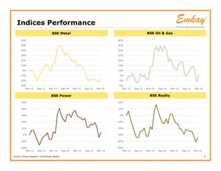 Indices Performance
BSE Metal BSE Oil & Gas
7
BSE Power BSE Realty
-30%
-20%
-10%
0%
10%
20%
30%
40%
50%
60%
Mar-13 Sep-13...